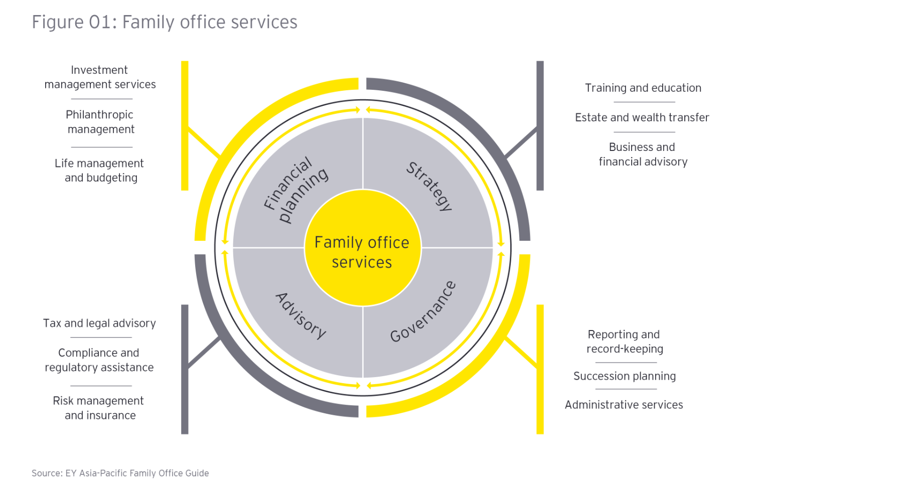 ey-guiding-family-offices-to-achieve-their-ambitions-and-secure-their-legacy-figure-1