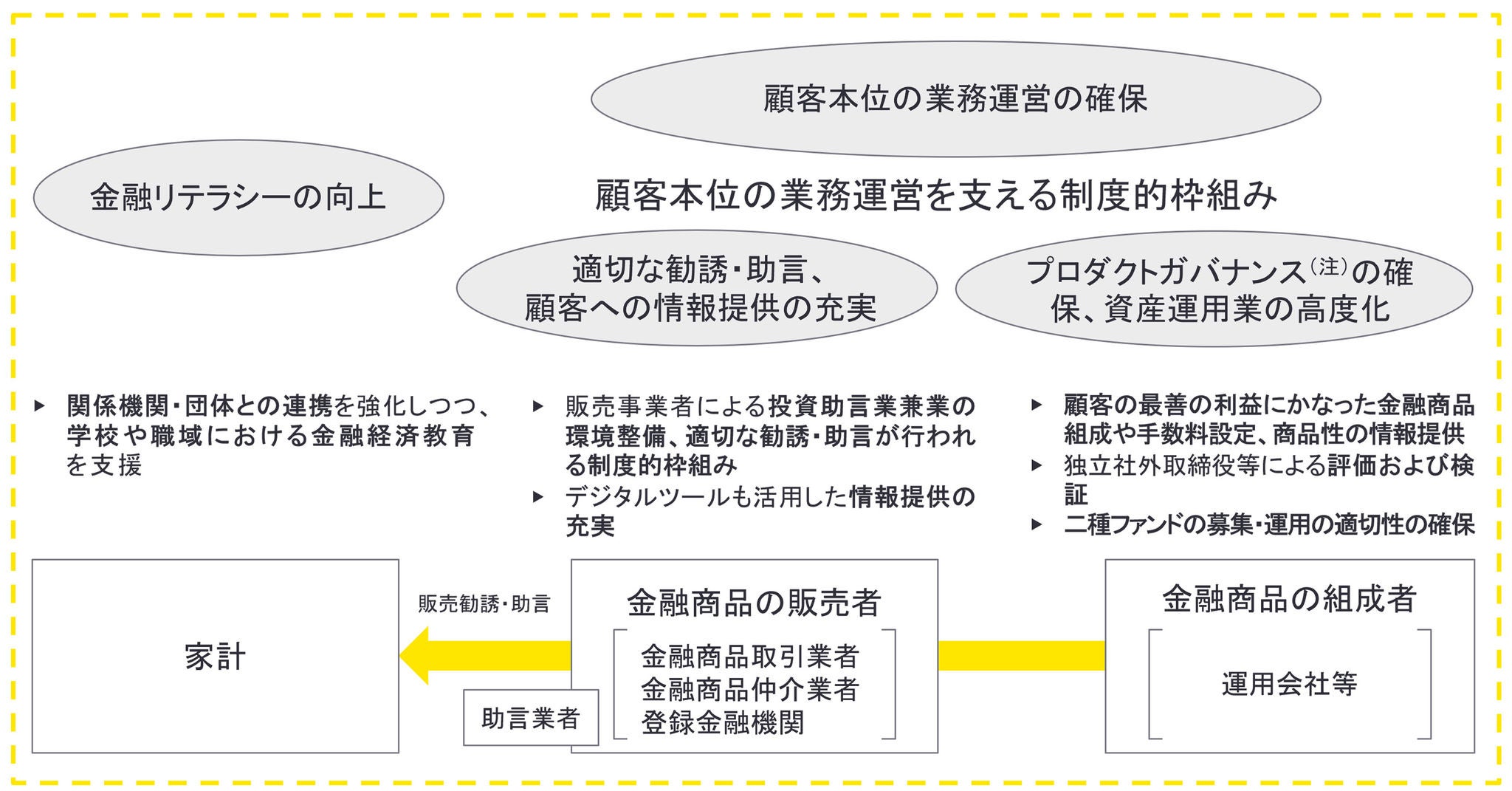 図3：経済成長の成果の家計への還元促進へ向けたアプローチ