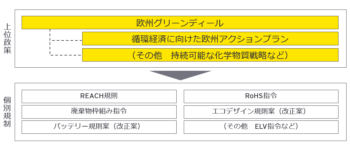 図　欧州のサステナビリティに関する政策構造の概要