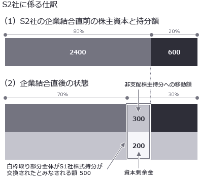 図表11　S2社に係る仕訳