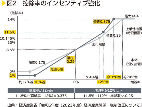 図2　控除率のインセンティブ強化