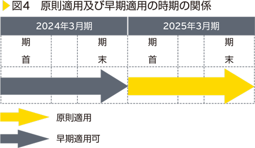 図4　原則適用及び早期適用の時期の関係