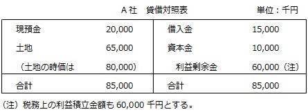 抱合せ株式の税務処理　図表2