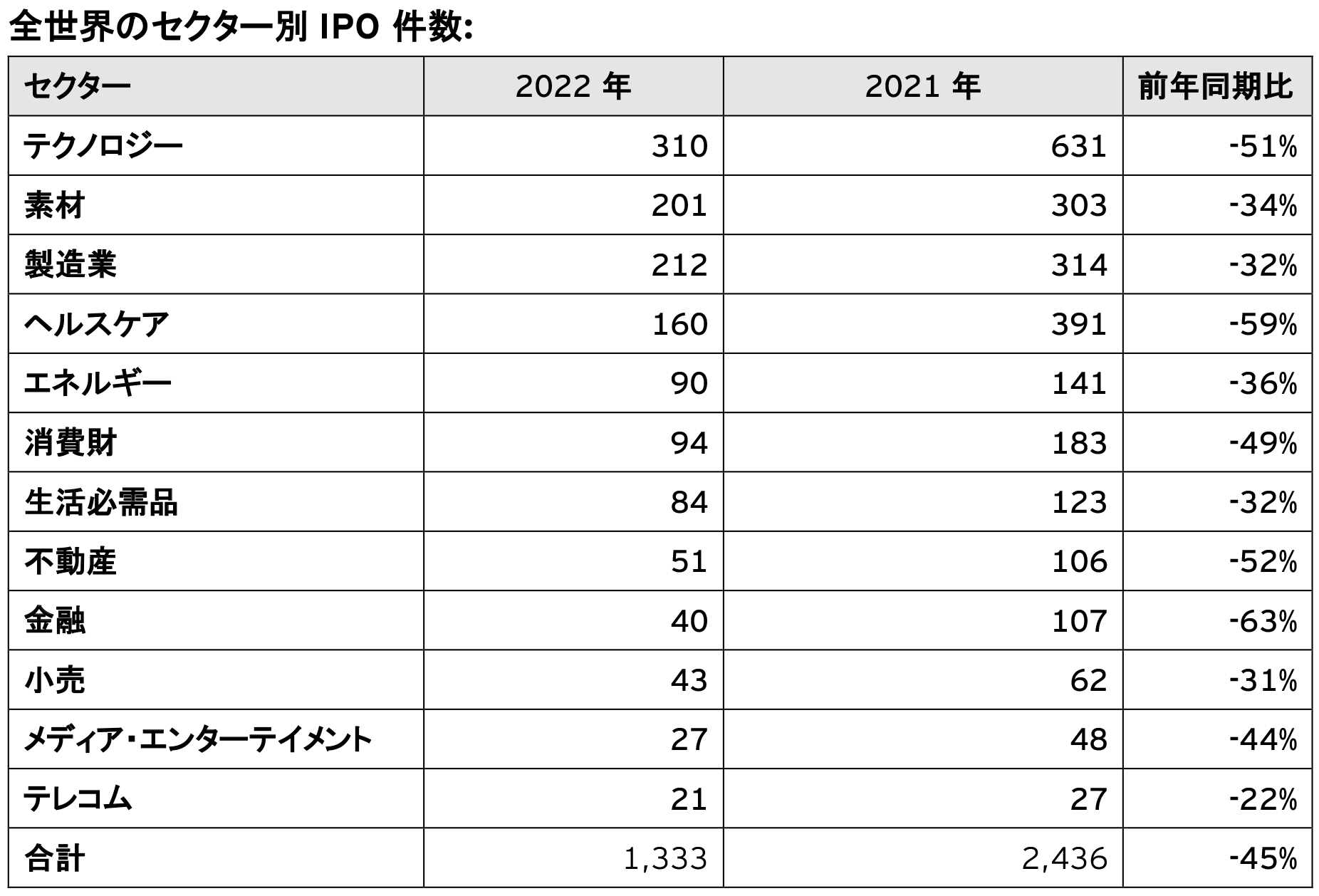 図2：全世界のセクター別IPO件数