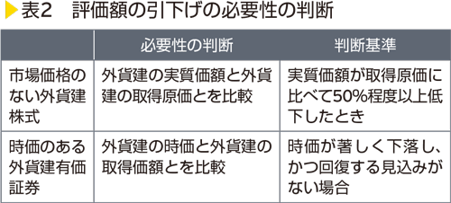 表2　評価額の引下げの必要性の判断