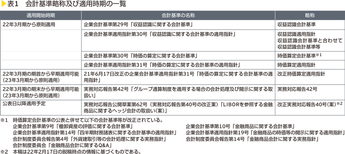 表1　会計基準略称及び適用時期の一覧