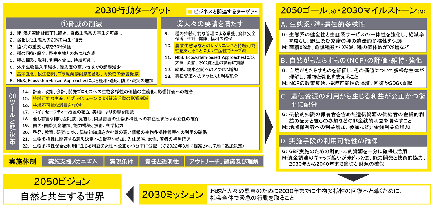 図1. ポスト2020生物多様性枠組（GBF）