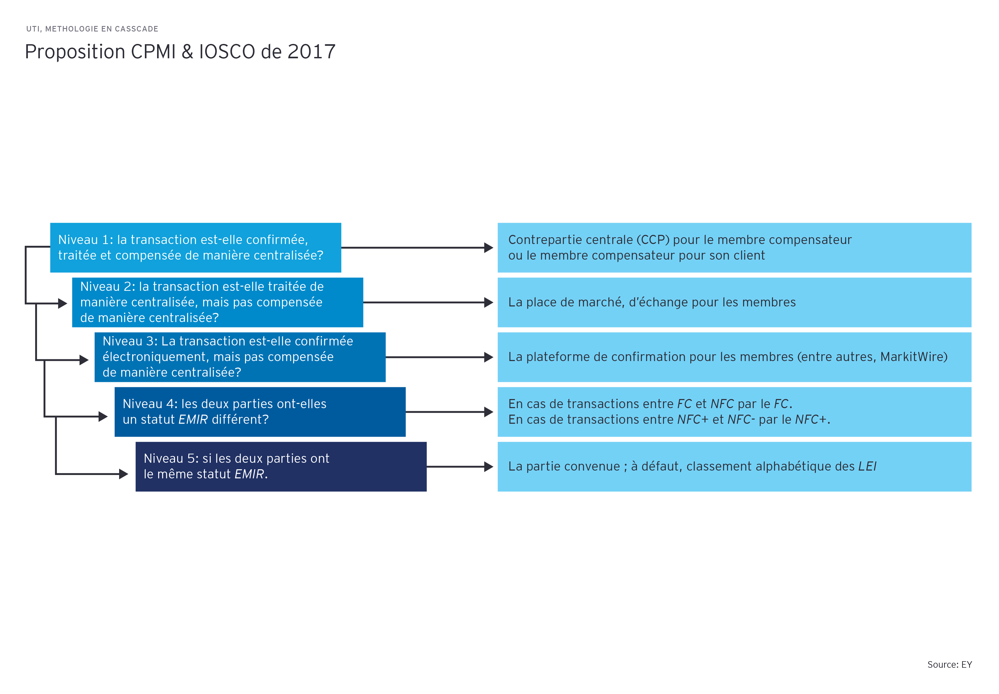 Uti methologie en casscade