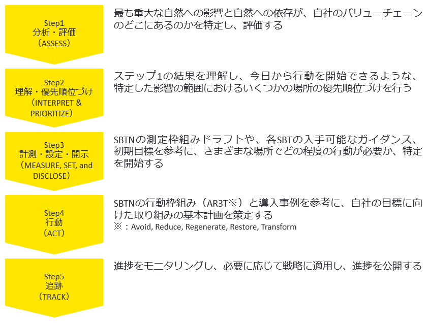 図1　SBT for Nature設定のための5つのステップ