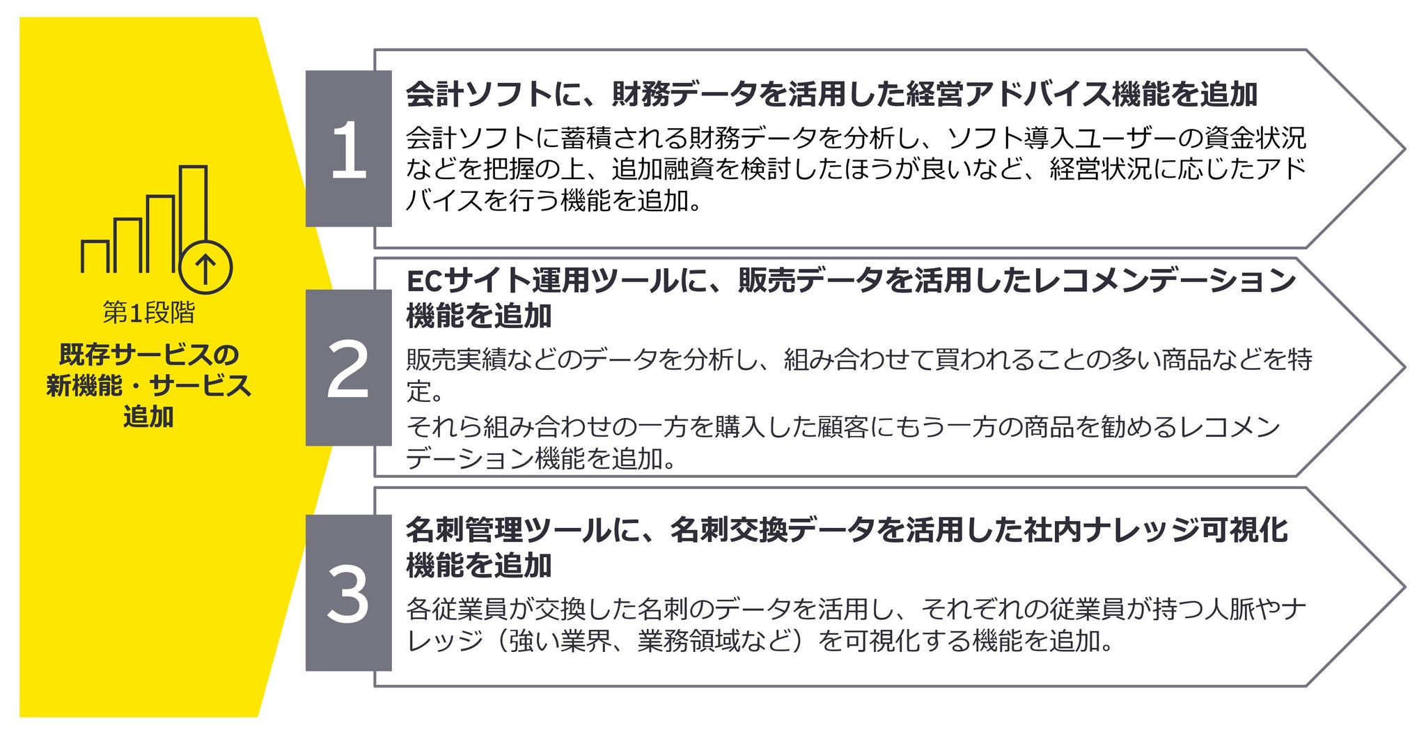 図2：第1段階で収益化するために必要なこと