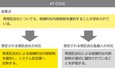 ＜ポイント3＞　再受託会社の相補的な内部統制