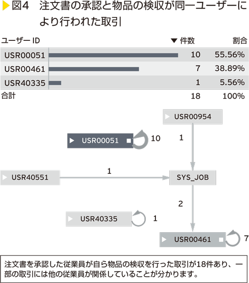 図4　注文書の承認と物品の検収が同一ユーザーにより行われた取引