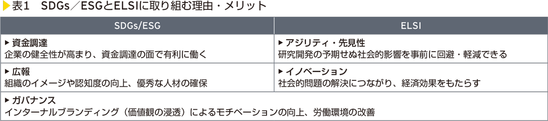 表1　SDGs／ESGとELSIに取り組む理由・メリット