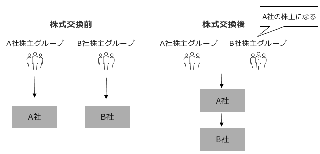 図　株式交換に際しての自己株式の消却