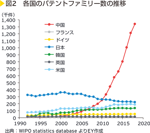 図2　各国のパテントファミリー数の推移