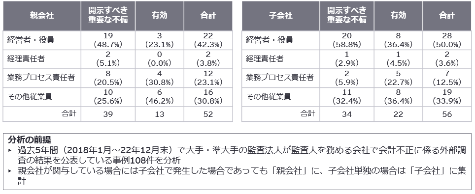 表1　過去5年間（2018年1月～2022年12月）における会計不正事例