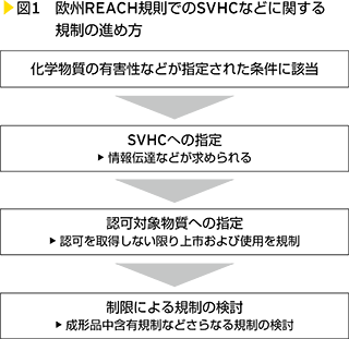 図1　欧州REACH規則でのSVHCなどに関する規制の進め方