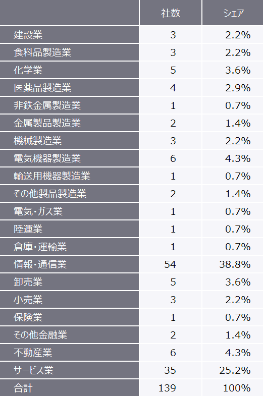 表2　2021年（1月～12月）の業種別新規上場企業数