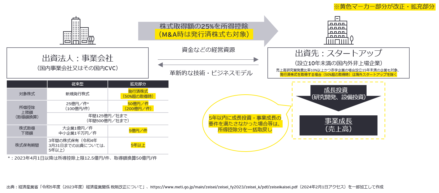 図2　オープンイノベーション促進税制の改正