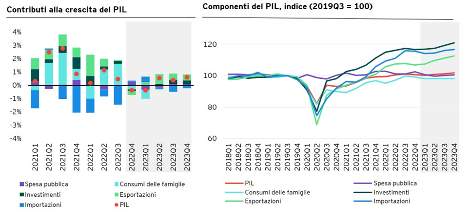 Nuova analisi EY sullo scenario macroeconomico globale, europeo e italiano: con dati sull’andamento del 2022 e previsioni per il 2023-4