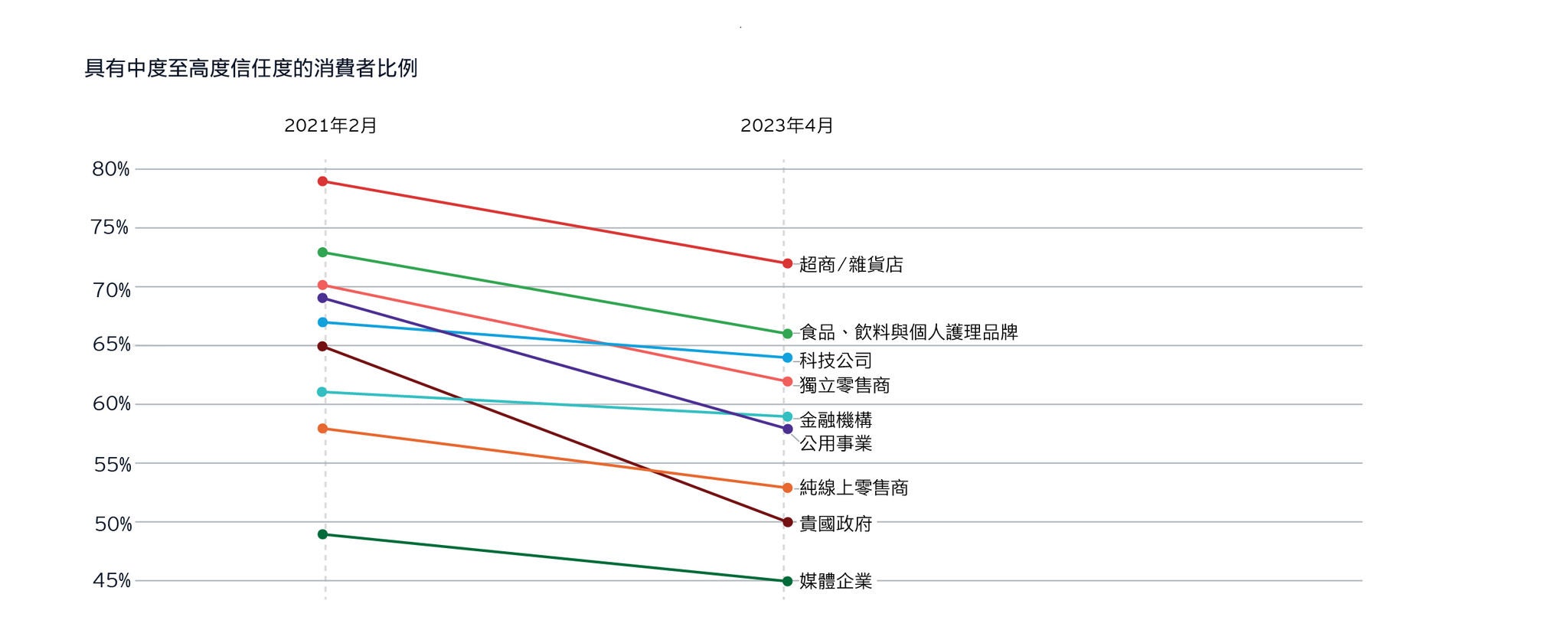 具有中度至高度信任度的消費者比例