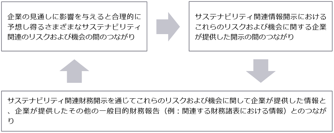 情報項目間の関係