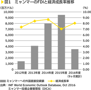 図1　ミャンマーのFDIと経済成長率推移