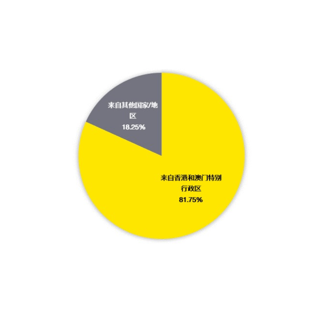 图表2：2020年广东省来自香港和澳门特别行政区的实际使用外资金额占比