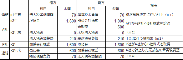 設例4 会計上の仕訳