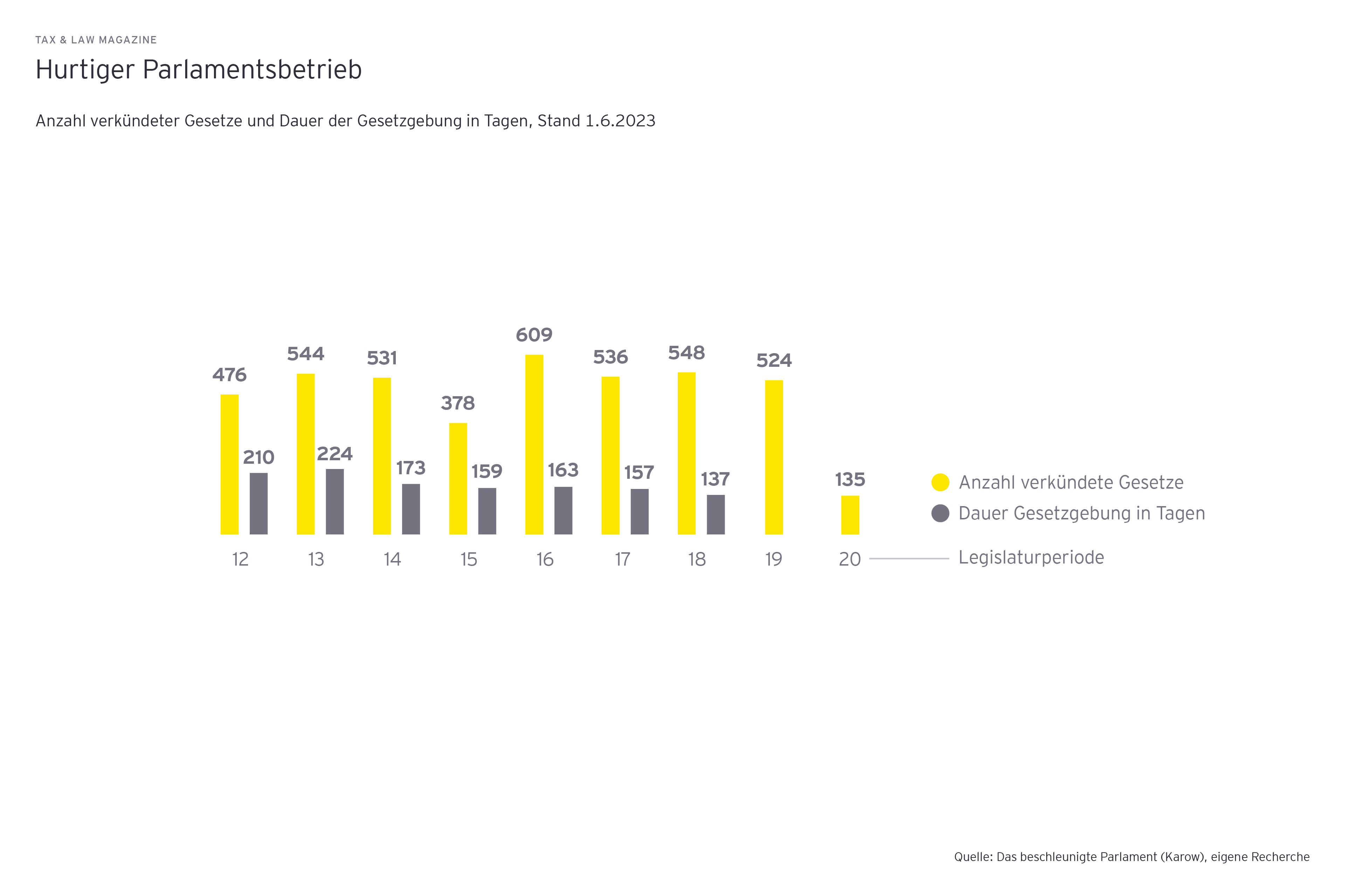 Grafik: Hurtiger Parlamentsbetrieb, Anzahl verkuendeter Gesetze und Dauer der Gesetzgebung in Tagen, Stand 1.6.2023