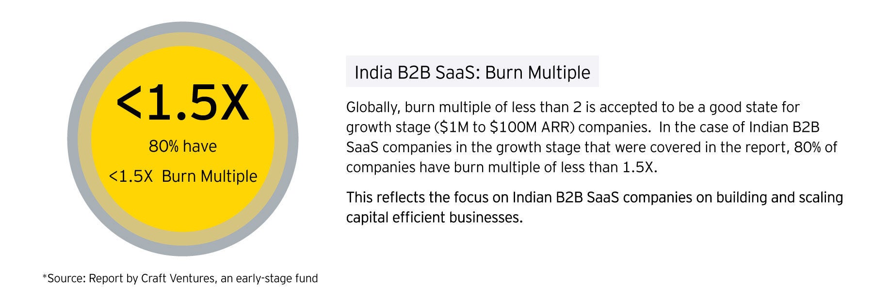 india-b2b-saas-burn-multiple