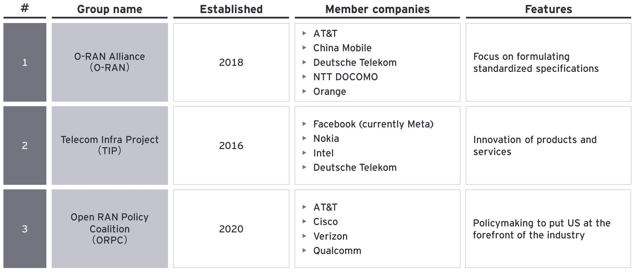 Figure3: Industry trade groups promoting widespread adoption of Open RAN and V-RAN