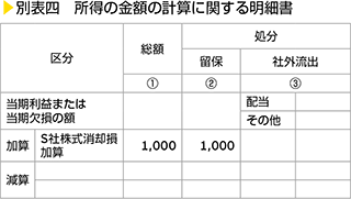 別表四　所得の金額の計算に関する明細書