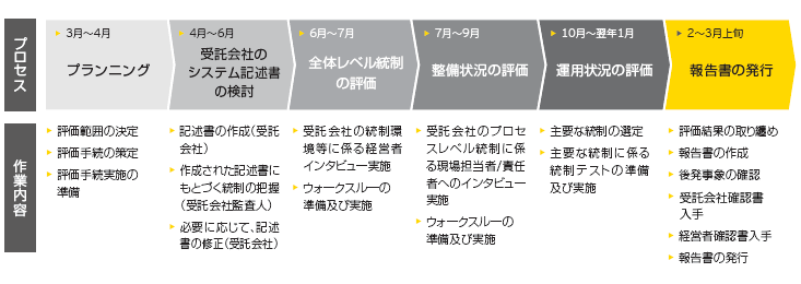 system and organization controls reporting socr 02