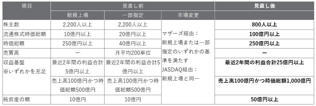 市場第一部の新規上場、市場変更及び一部指定