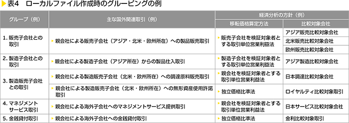 表4　ローカルファイル作成時のグルーピングの例