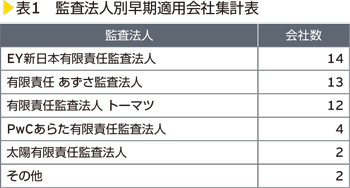 表1　監査法人別早期適用会社集計表