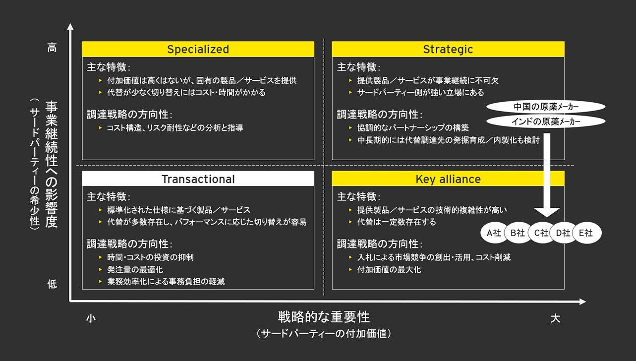 図２b　製薬企業の原薬調達における戦略フレームワーク