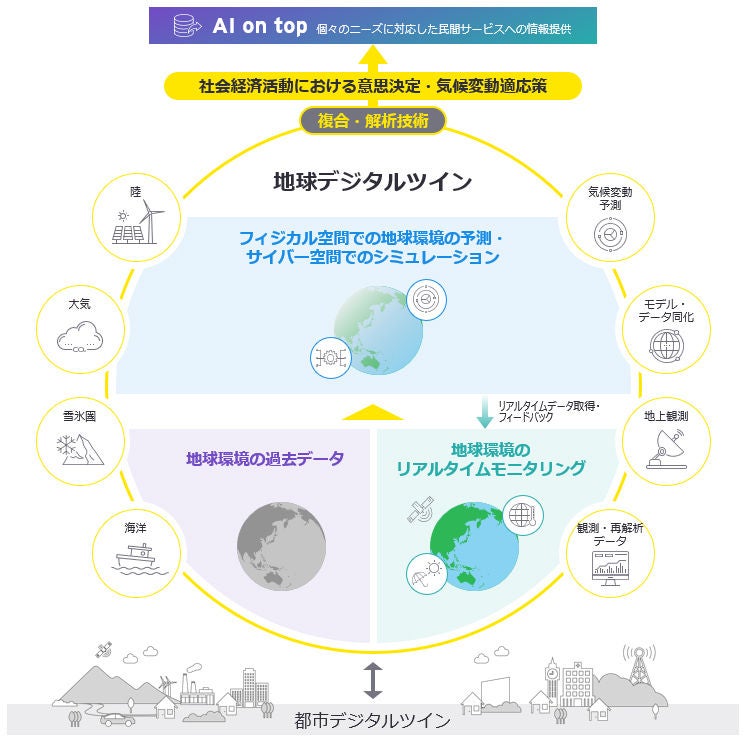 図1　地球デジタルツイン