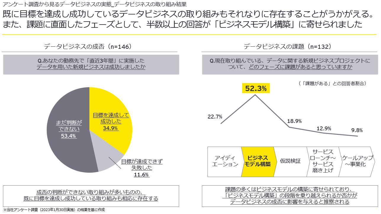 既に目標を達成し成功しているデータビジネスの取り組みもそれなりに存在することがうかがえる。 また、課題に直面したフェーズとして、半数以上の回答が「ビジネスモデル構築」に寄せられました