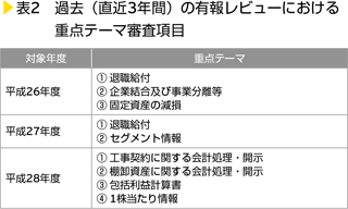 表2　過去（直近3年間）の有報レビューにおける重点テーマ審査項目