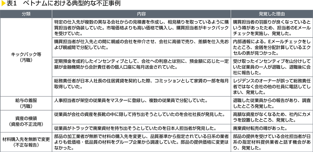 表1　ベトナムにおける典型的な不正事例