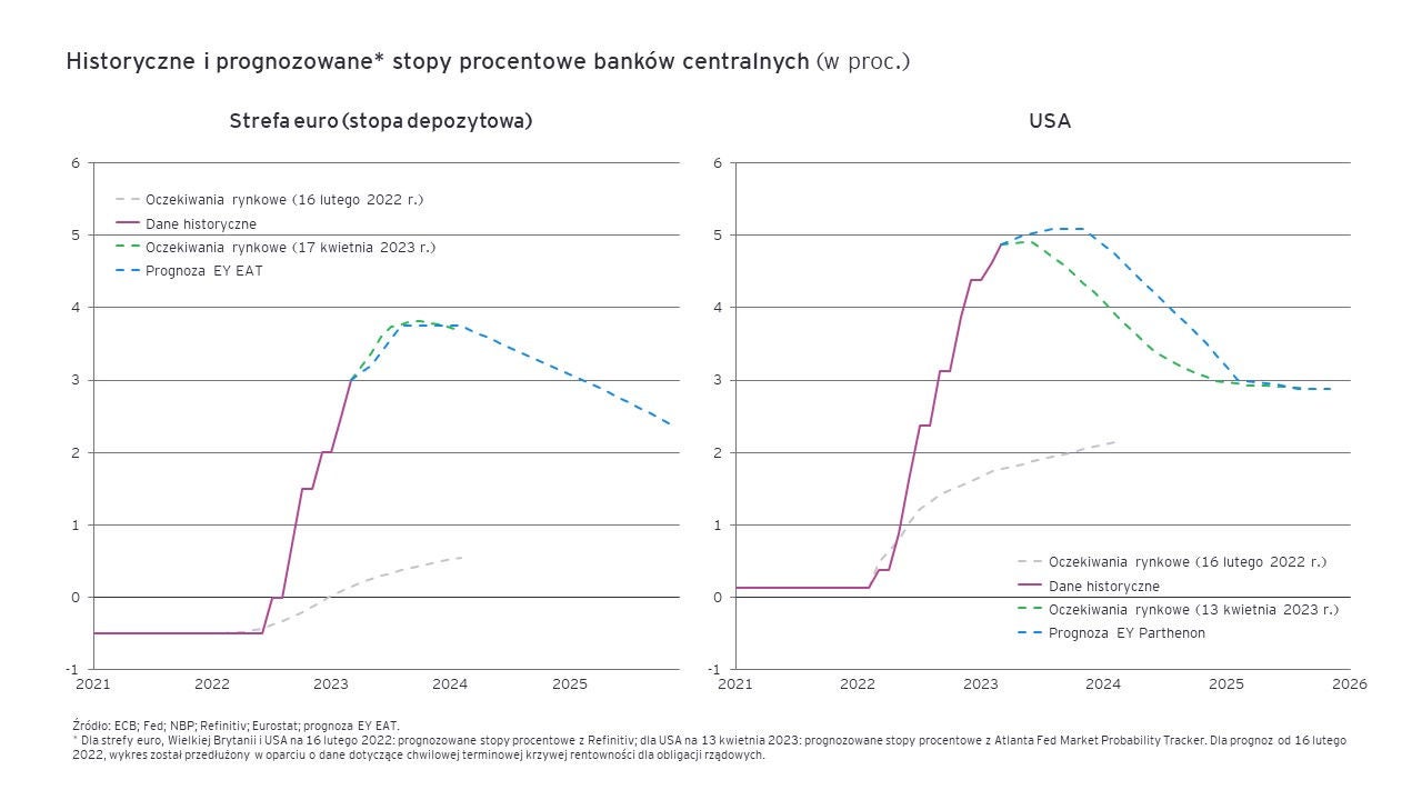 European economic outlook q1 2023