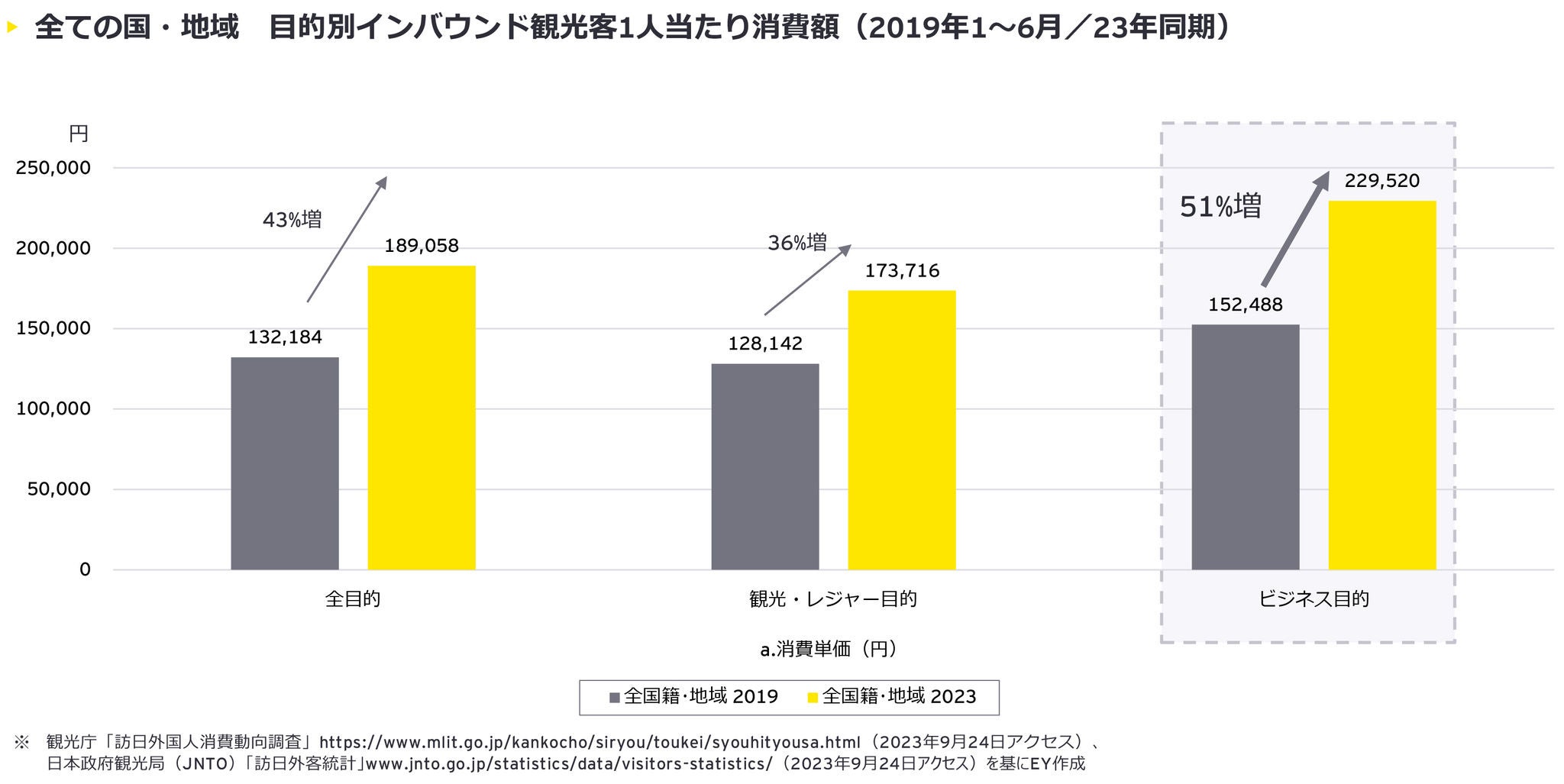 全ての国・地域　目的別インバウンド観光客1人当たり消費額