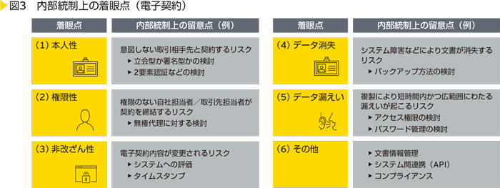 図3　内部統制上の着眼点（電子契約）