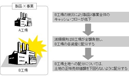 論点4：減損損失を計上する場合の損失の配分