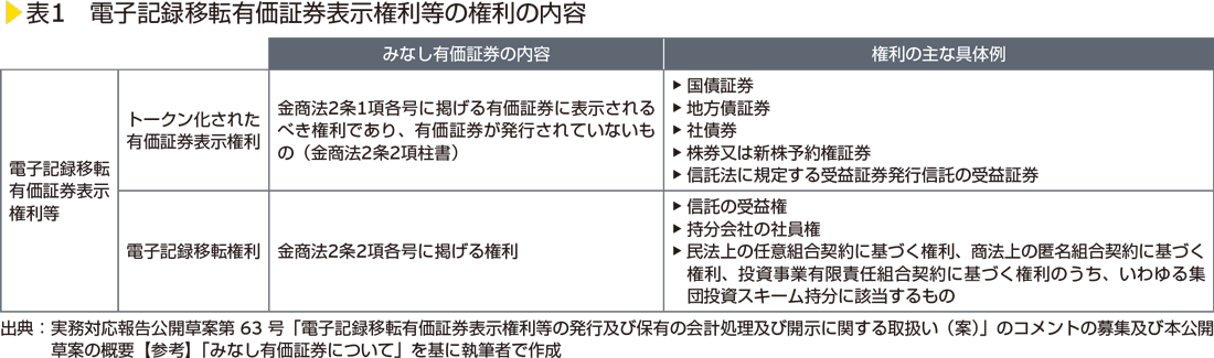 表1　電子記録移転有価証券表示権利等の権利の内容