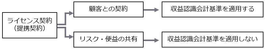 ライセンス契約が「顧客との契約」に該当するか否か（ステップ1）