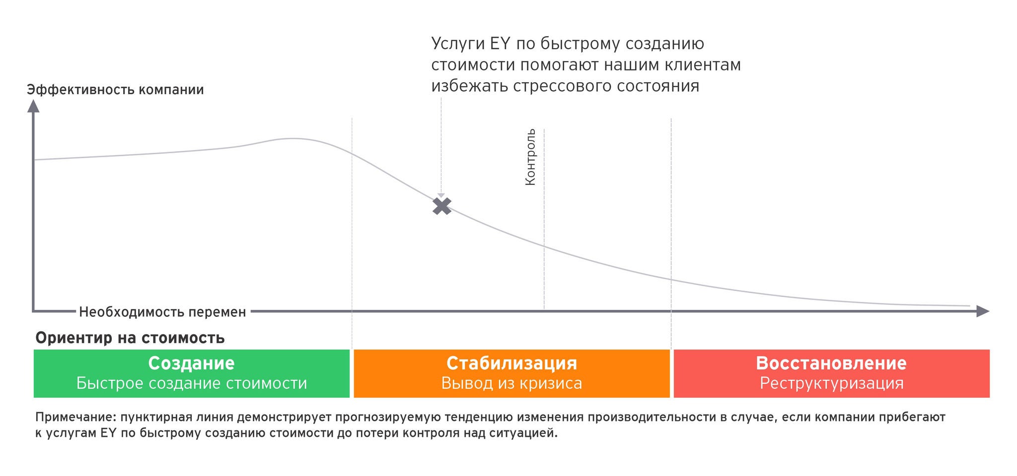 Быстрое создание стоимости EY