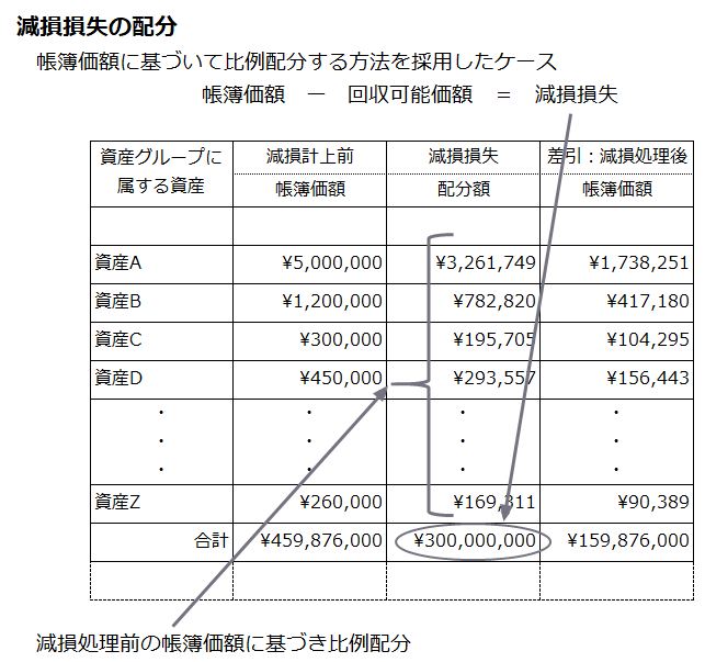 減損損失の配分